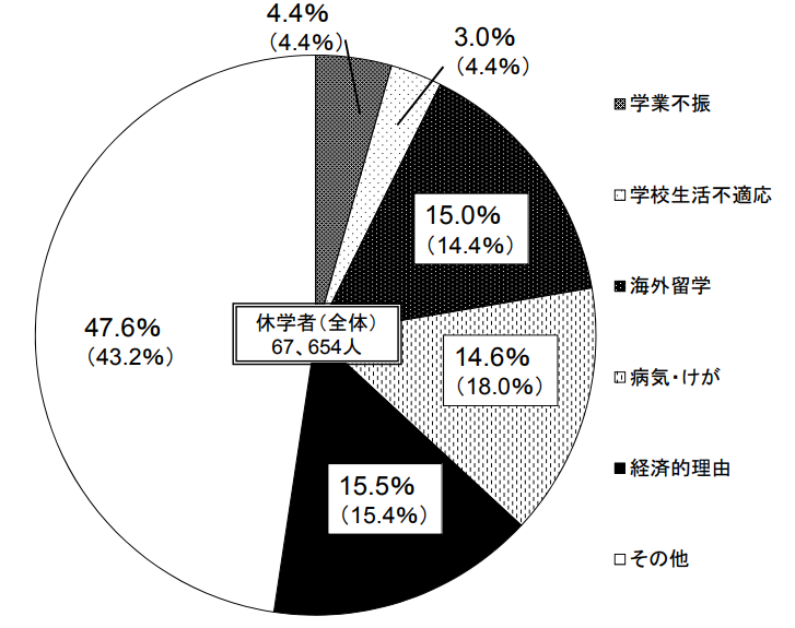 【大学休学】理由は何でもいい【他の人の休学理由もシェア】 | SUGALOG